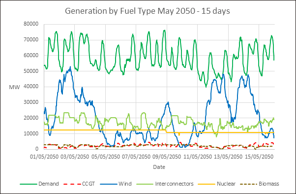 Generation by Fuel Type May 2050